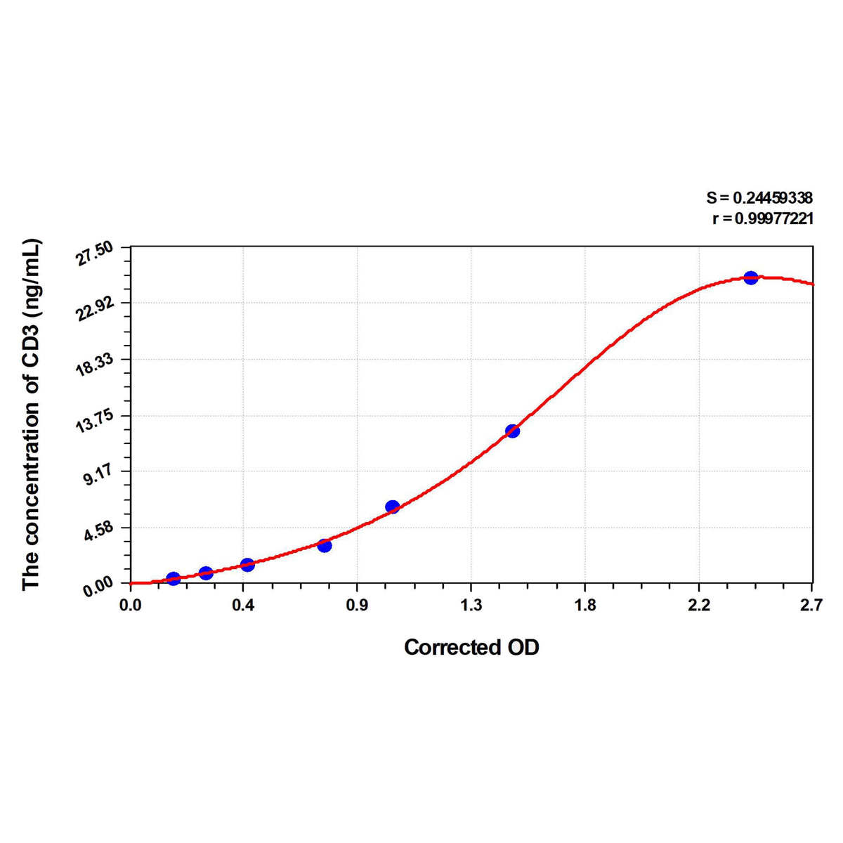 MSE PRO Mouse CD3(Cluster of Differentiation 3) ELISA Kit