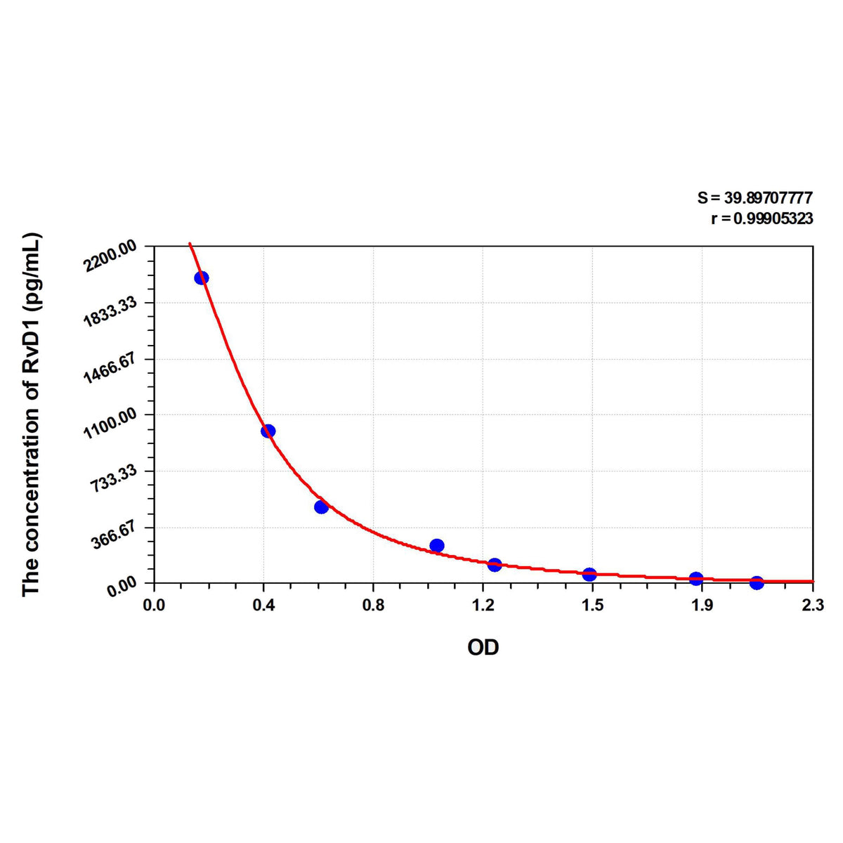MSE PRO Mouse RvD1(Resolvin D1) ELISA Kit
