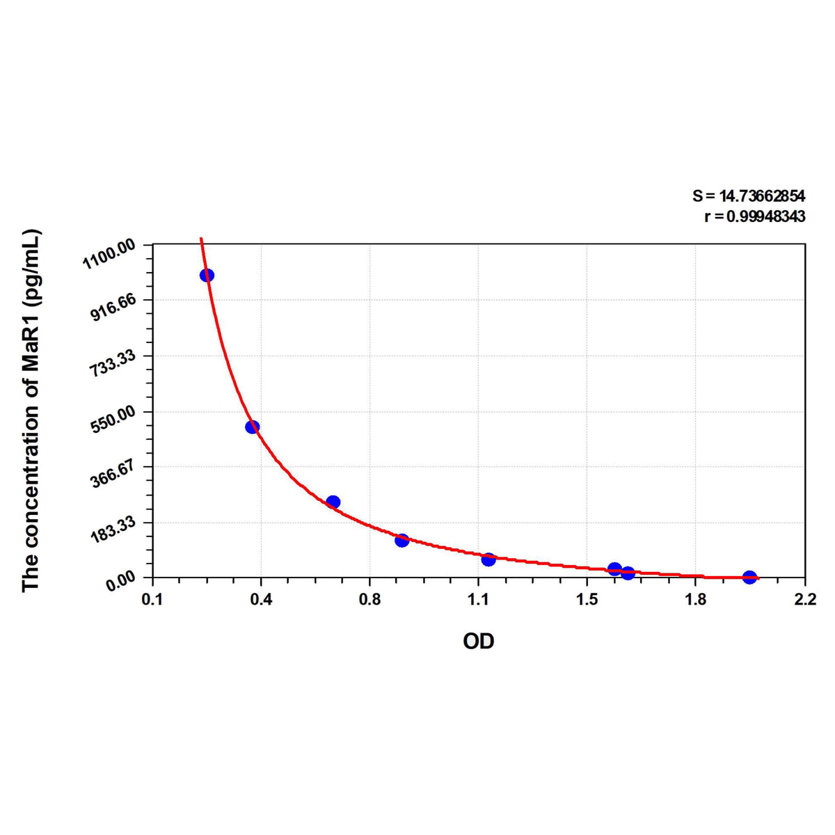 MSE PRO Mouse MaR1(Maresin 1) ELISA Kit