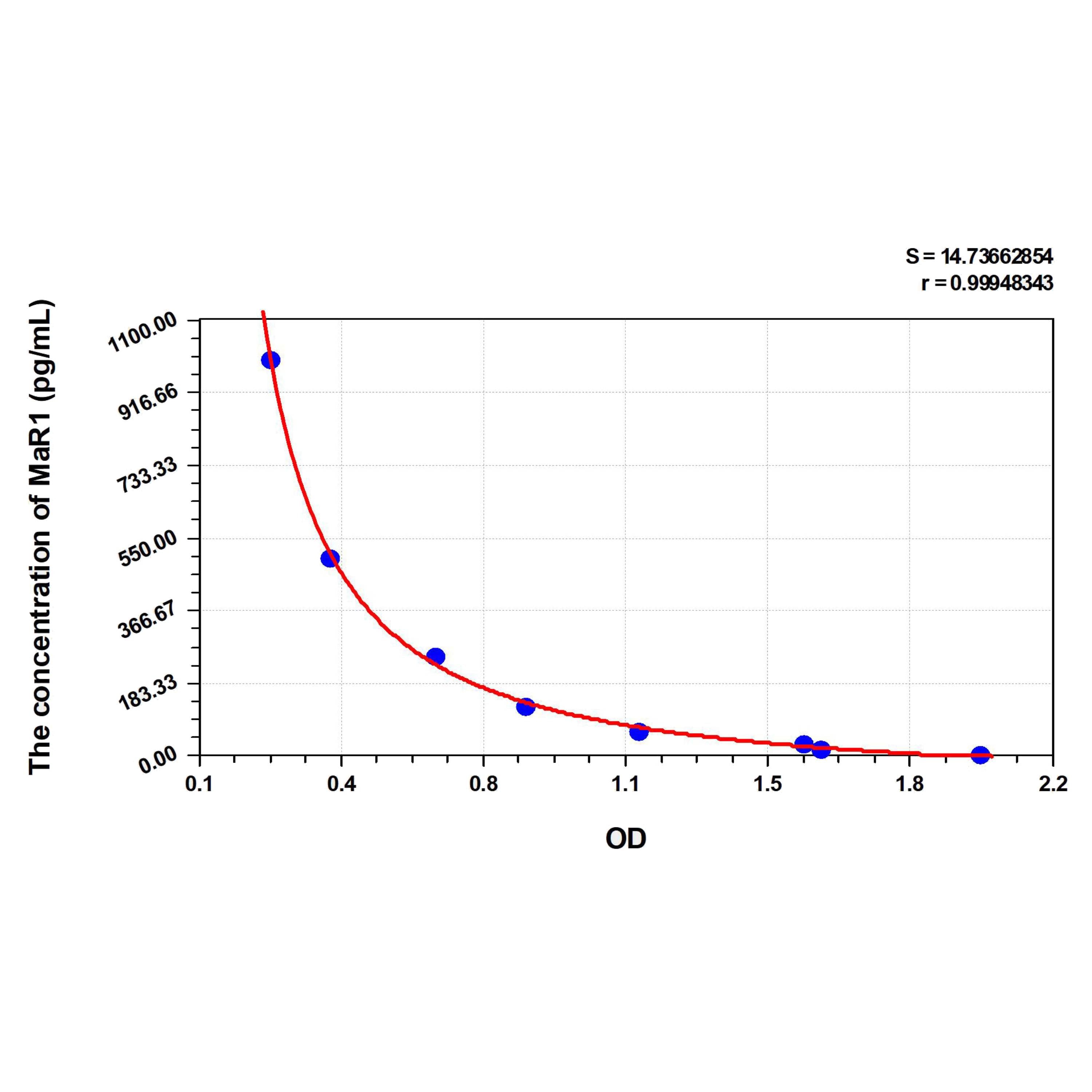 MSE PRO Mouse MaR1(Maresin 1) ELISA Kit