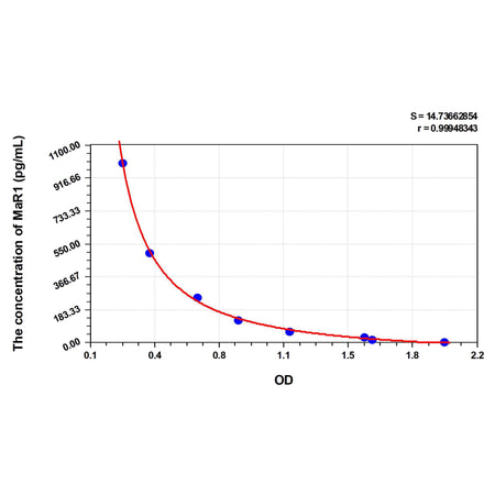MSE PRO Mouse MaR1(Maresin 1) ELISA Kit