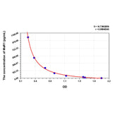 MSE PRO Mouse MaR1(Maresin 1) ELISA Kit