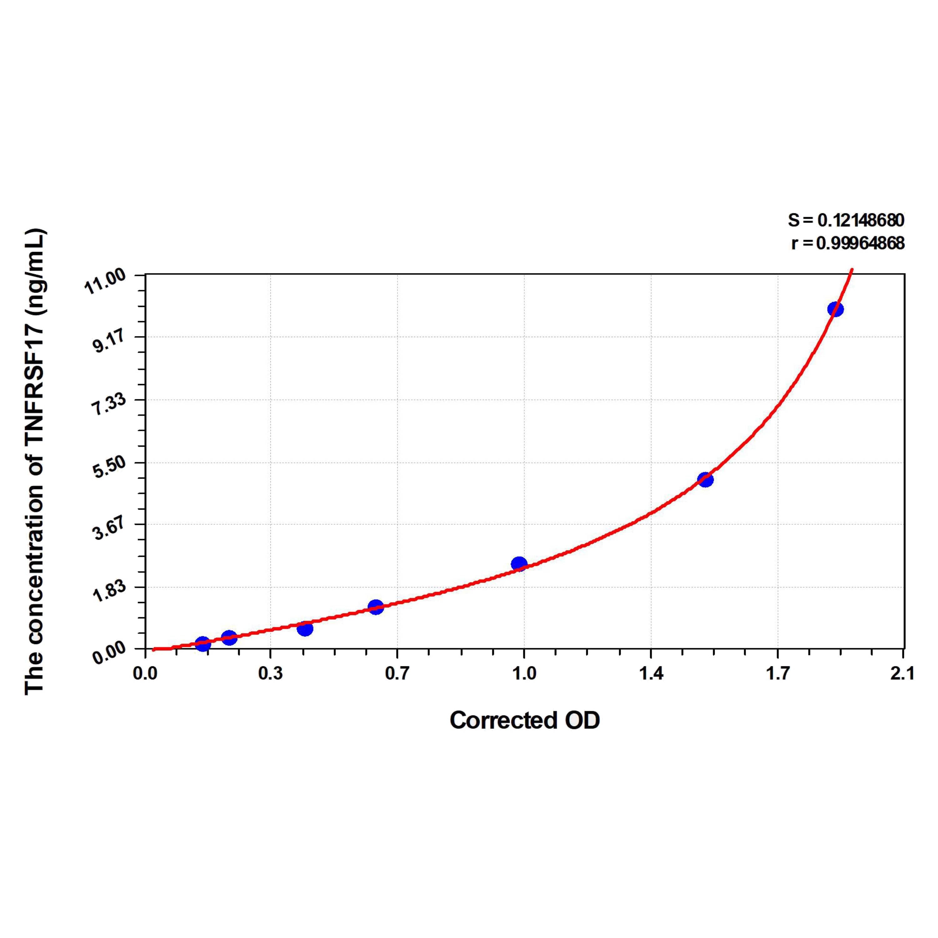 MSE PRO Human TNFRSF17(Tumor Necrosis Factor Receptor Superfamily, Member 17) ELISA Kit