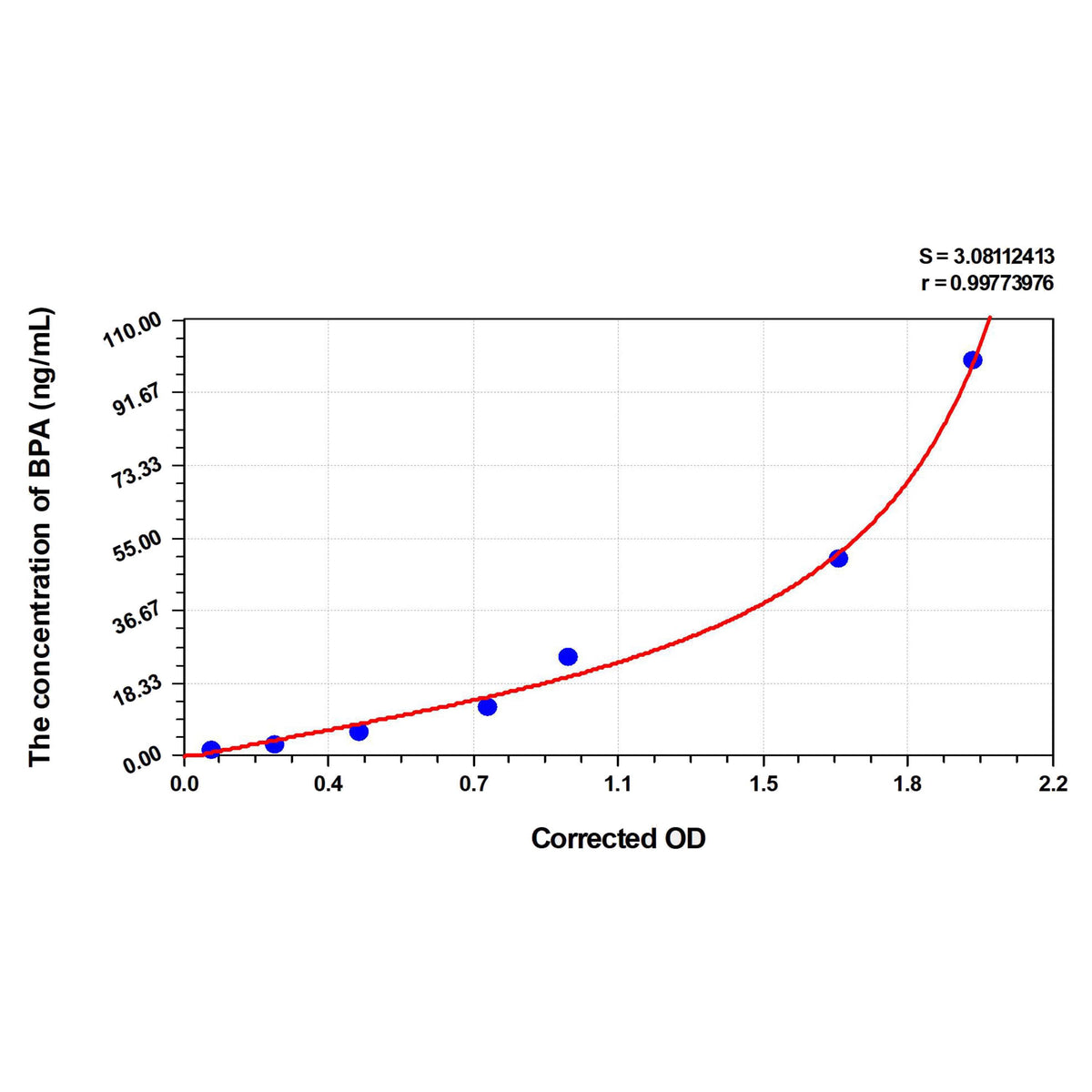 MSE PRO Mouse BPA(Bisphenol A) ELISA Kit