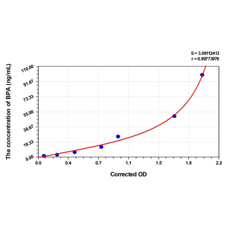 MSE PRO Mouse BPA(Bisphenol A) ELISA Kit