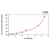 MSE PRO Mouse BPA(Bisphenol A) ELISA Kit