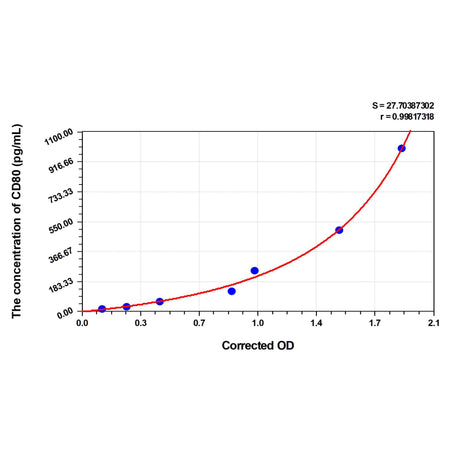 MSE PRO Mouse CD80(T-lymphocyte Activation Antigen CD80) ELISA Kit