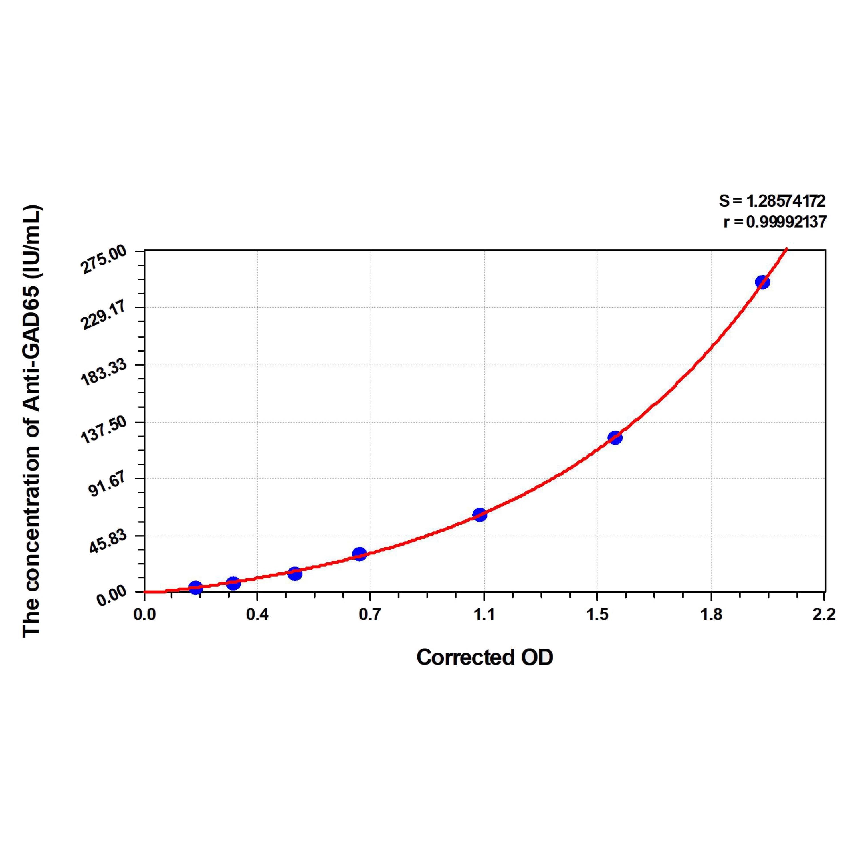 MSE PRO Human Anti-GAD65(Anti-Glutamate Decarboxylase 65 Autoantibodies) ELISA Kit