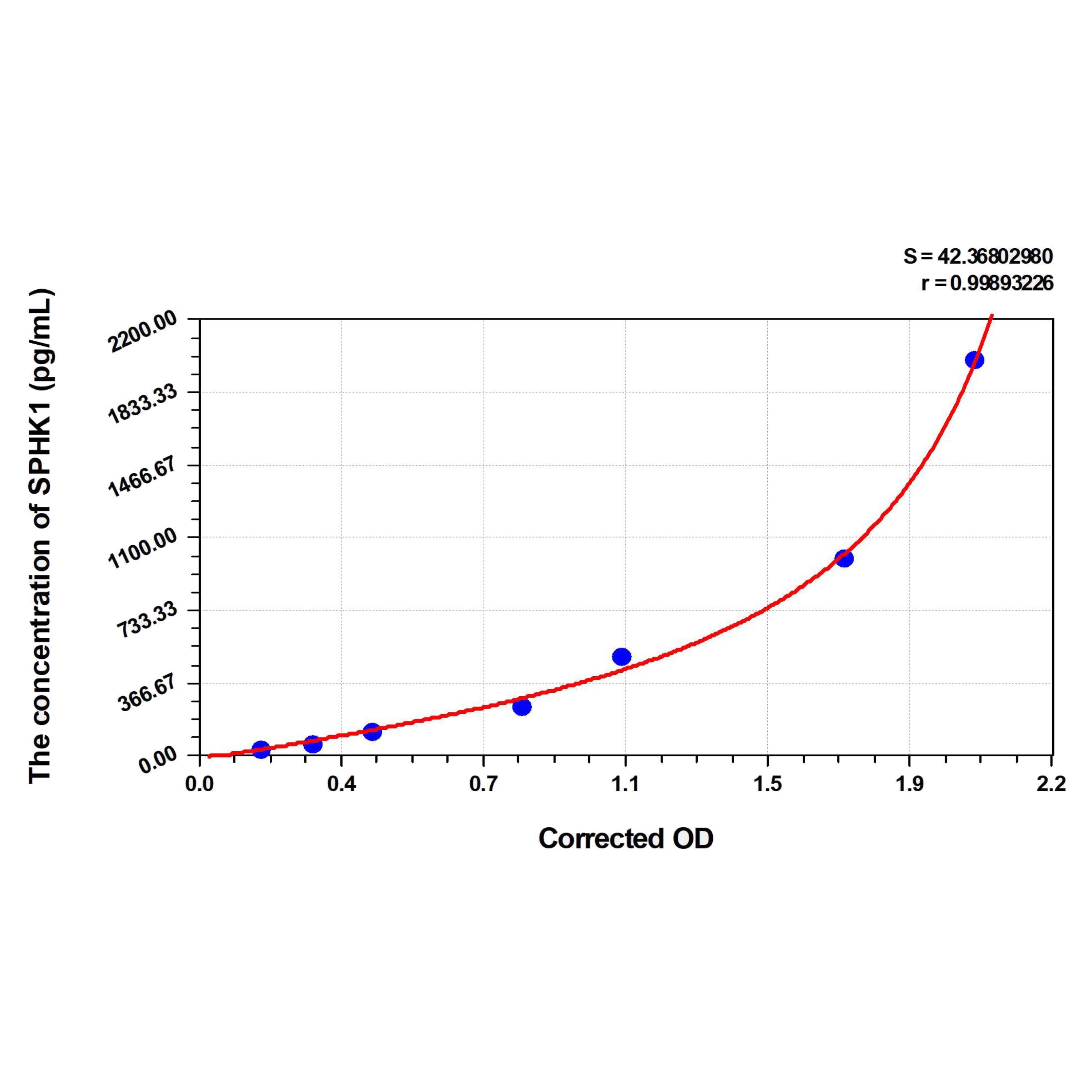 MSE PRO Rat SPHK1(Sphingosine Kinase 1) ELISA Kit
