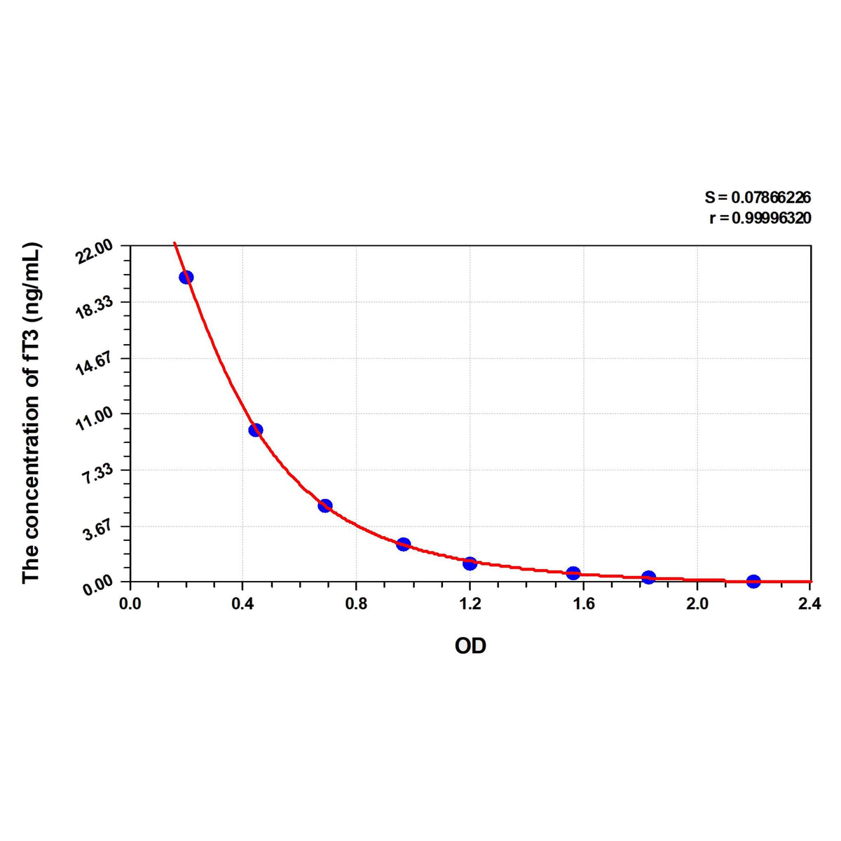 MSE PRO EasyStep Rat fT3(Free Triiodothyronine) ELISA Kit