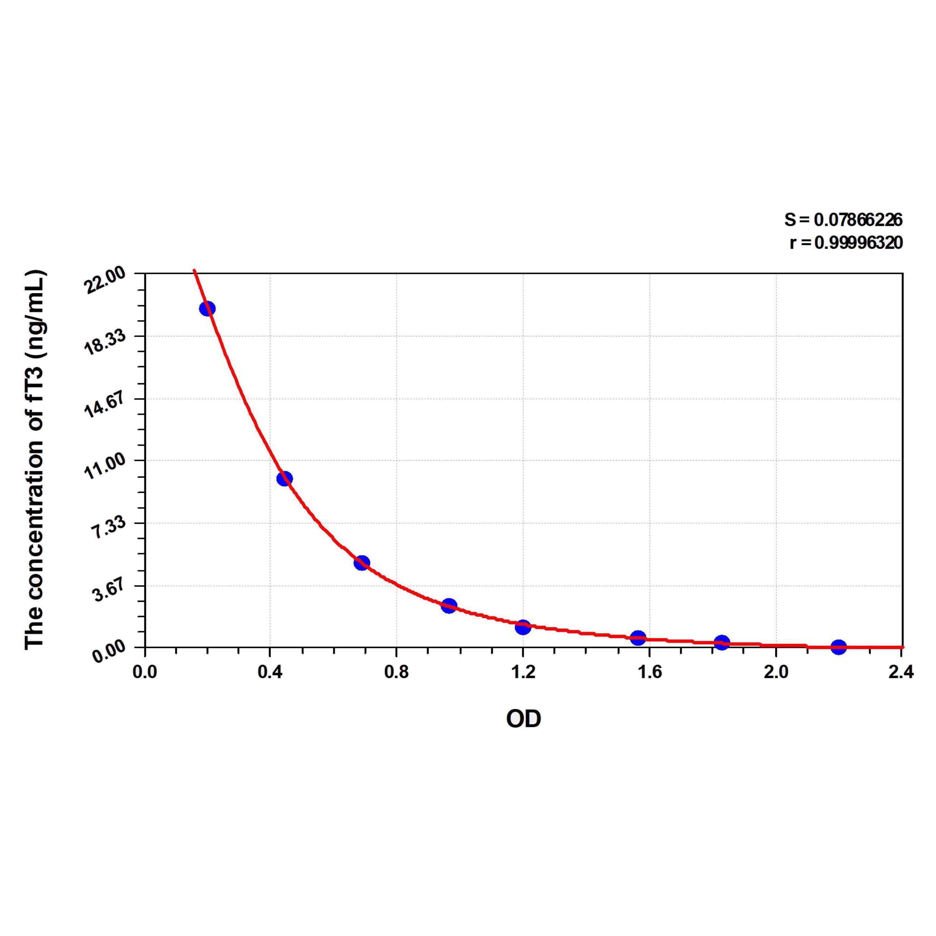 MSE PRO EasyStep Rat fT3(Free Triiodothyronine) ELISA Kit