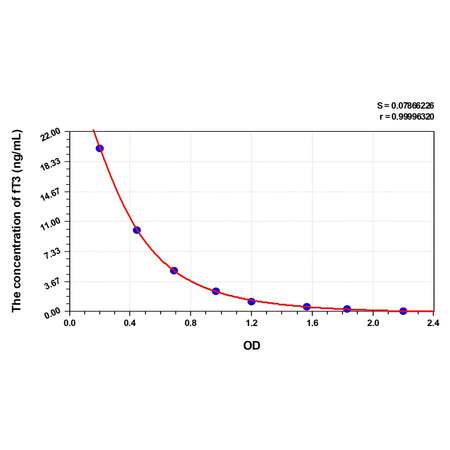 MSE PRO EasyStep Rat fT3(Free Triiodothyronine) ELISA Kit