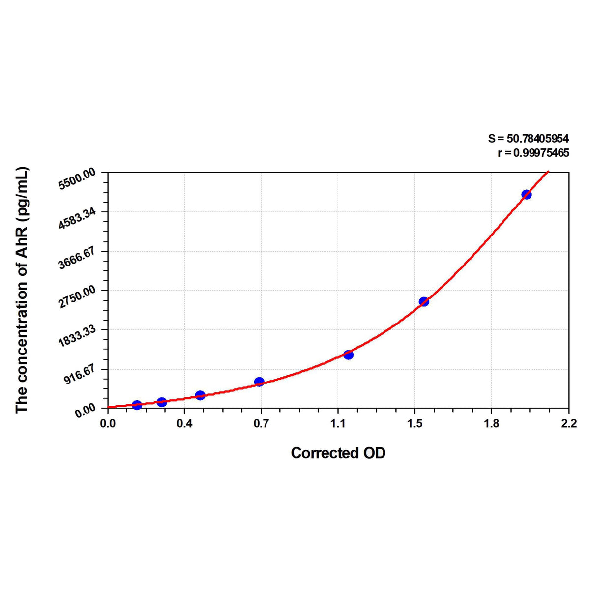 MSE PRO Mouse AhR(Aryl Hydrocarbon Receptor) ELISA Kit