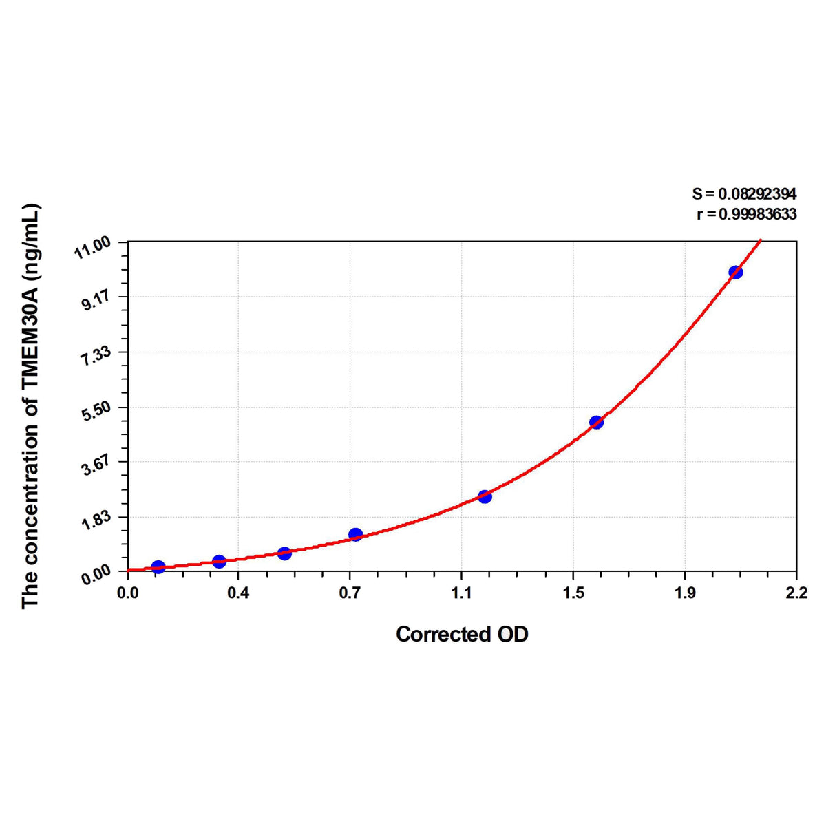 MSE PRO Human TMEM30A(Transmembrane Protein 30A) ELISA Kit