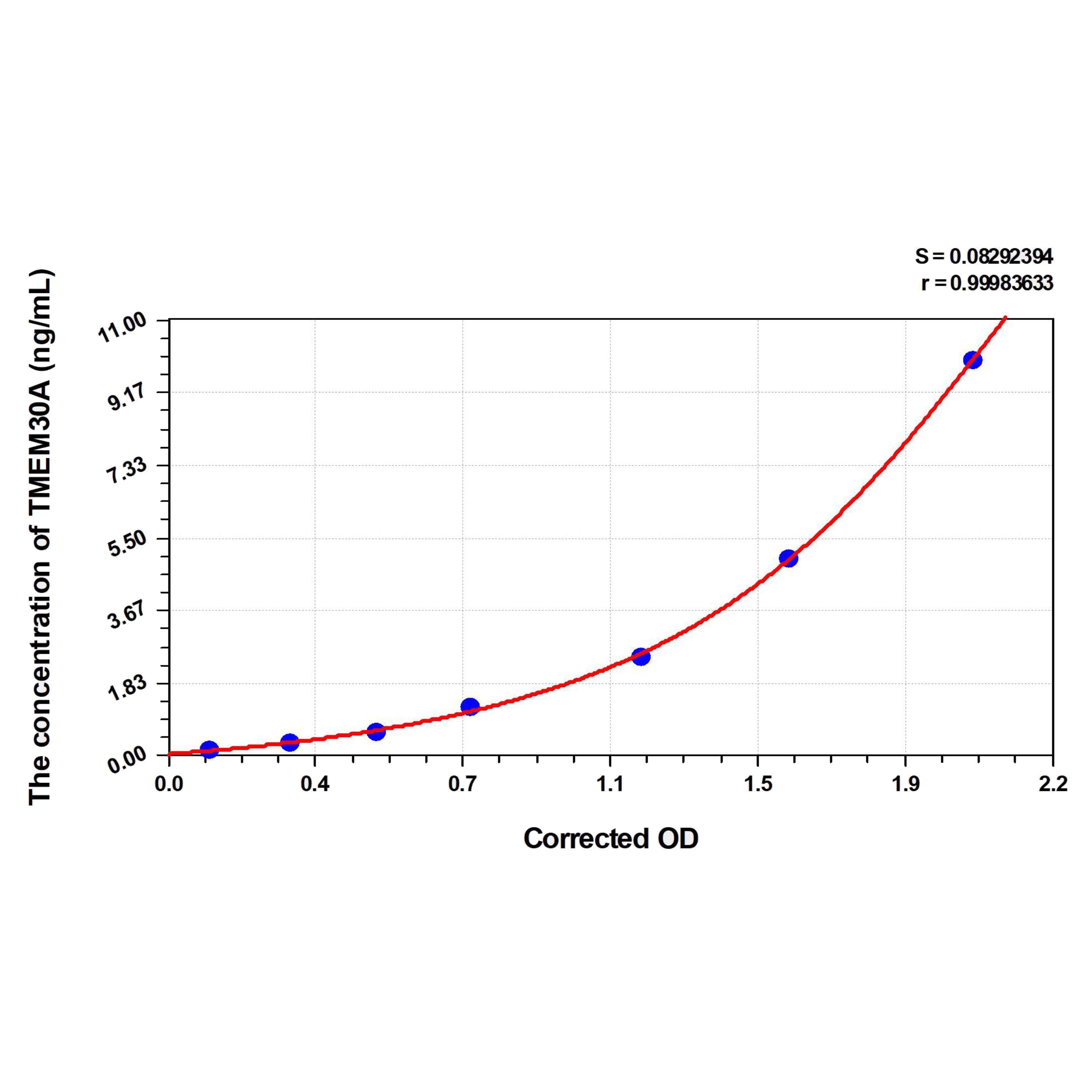 MSE PRO Human TMEM30A(Transmembrane Protein 30A) ELISA Kit