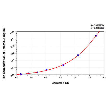 MSE PRO Human TMEM30A(Transmembrane Protein 30A) ELISA Kit