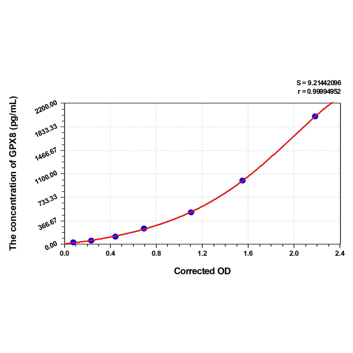 MSE PRO Human GPX8(Probable Glutathione Peroxidase 8) ELISA Kit