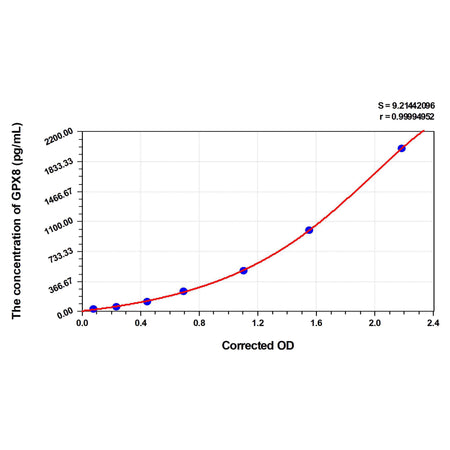 MSE PRO Human GPX8(Probable Glutathione Peroxidase 8) ELISA Kit