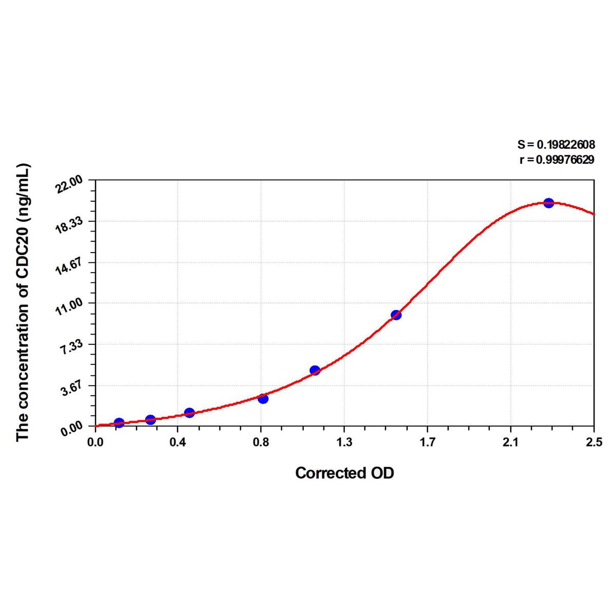 MSE PRO Human CDC20(Cell Division Cycle Protein 20 Homolog) ELISA Kit