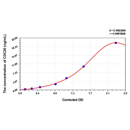 MSE PRO Human CDC20(Cell Division Cycle Protein 20 Homolog) ELISA Kit
