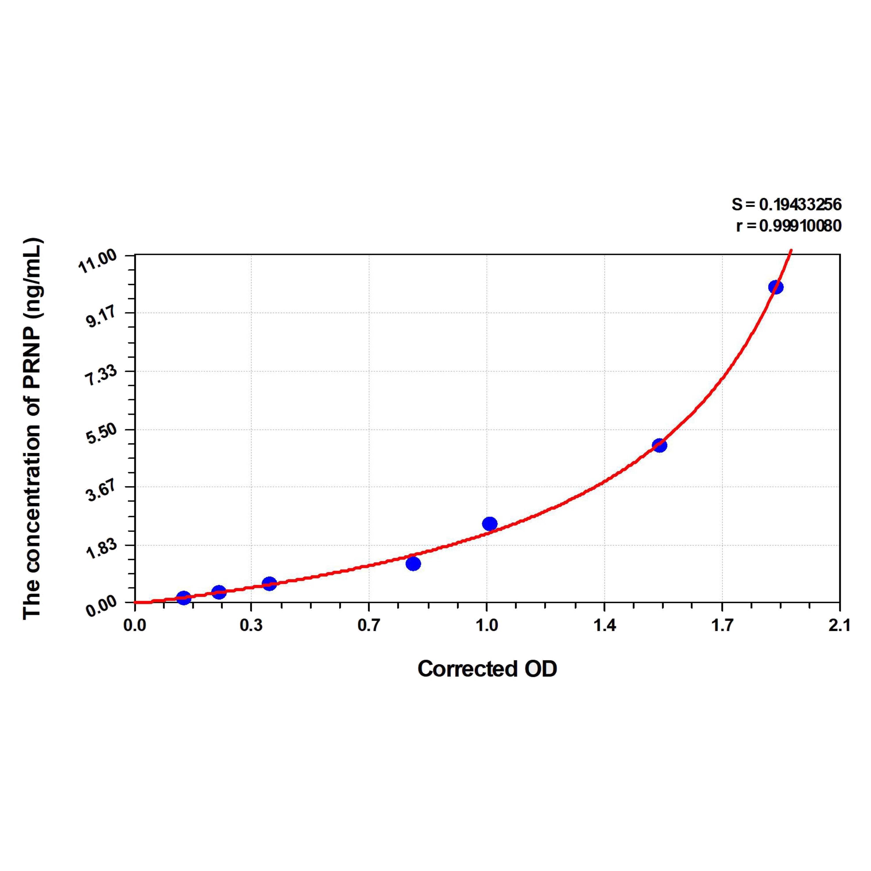 MSE PRO Cattle PRNP(Prion Protein) ELISA Kit