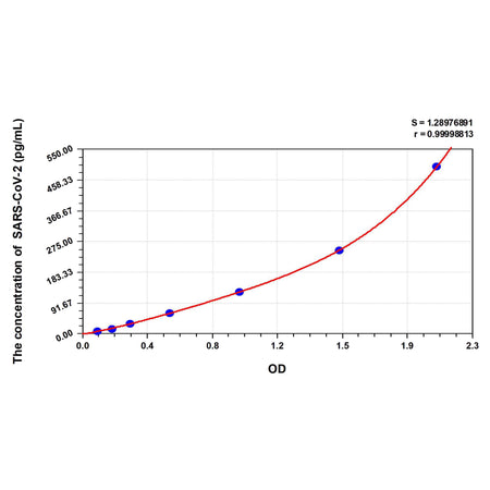 MSE PRO Human SARS-CoV-2 Nucleocapsid ELISA Kit