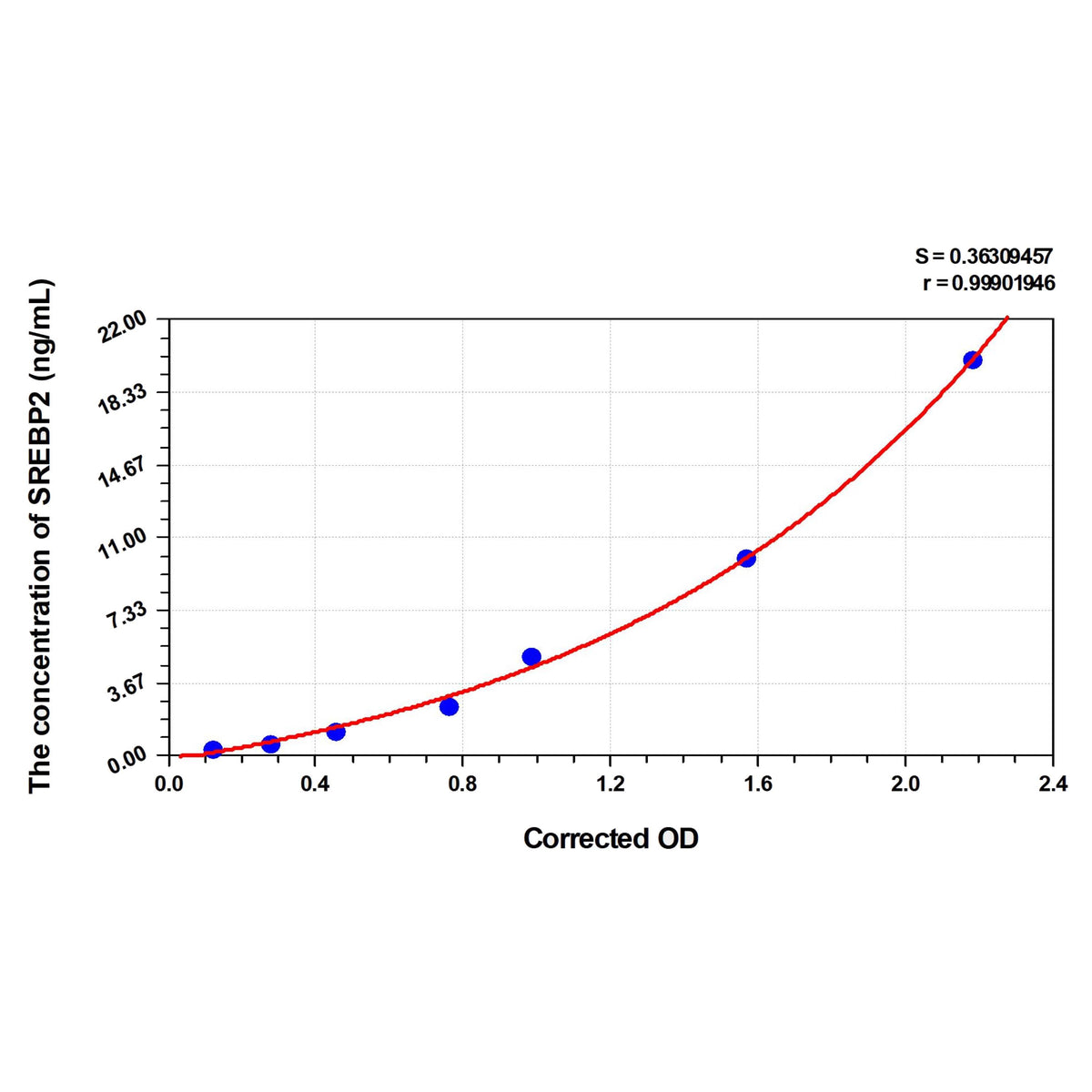 MSE PRO Mouse SREBP2(Sterol Regulatory Element-binding Protein 2) ELISA Kit