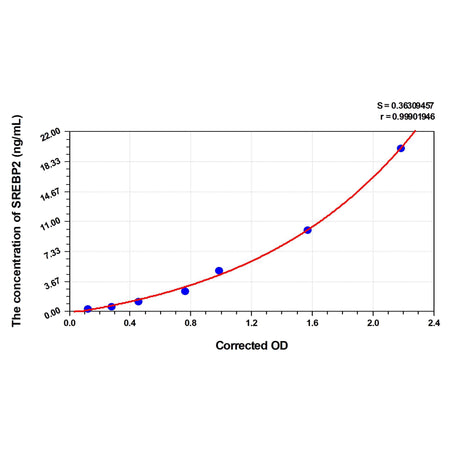 MSE PRO Mouse SREBP2(Sterol Regulatory Element-binding Protein 2) ELISA Kit