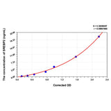 MSE PRO Mouse SREBP2(Sterol Regulatory Element-binding Protein 2) ELISA Kit
