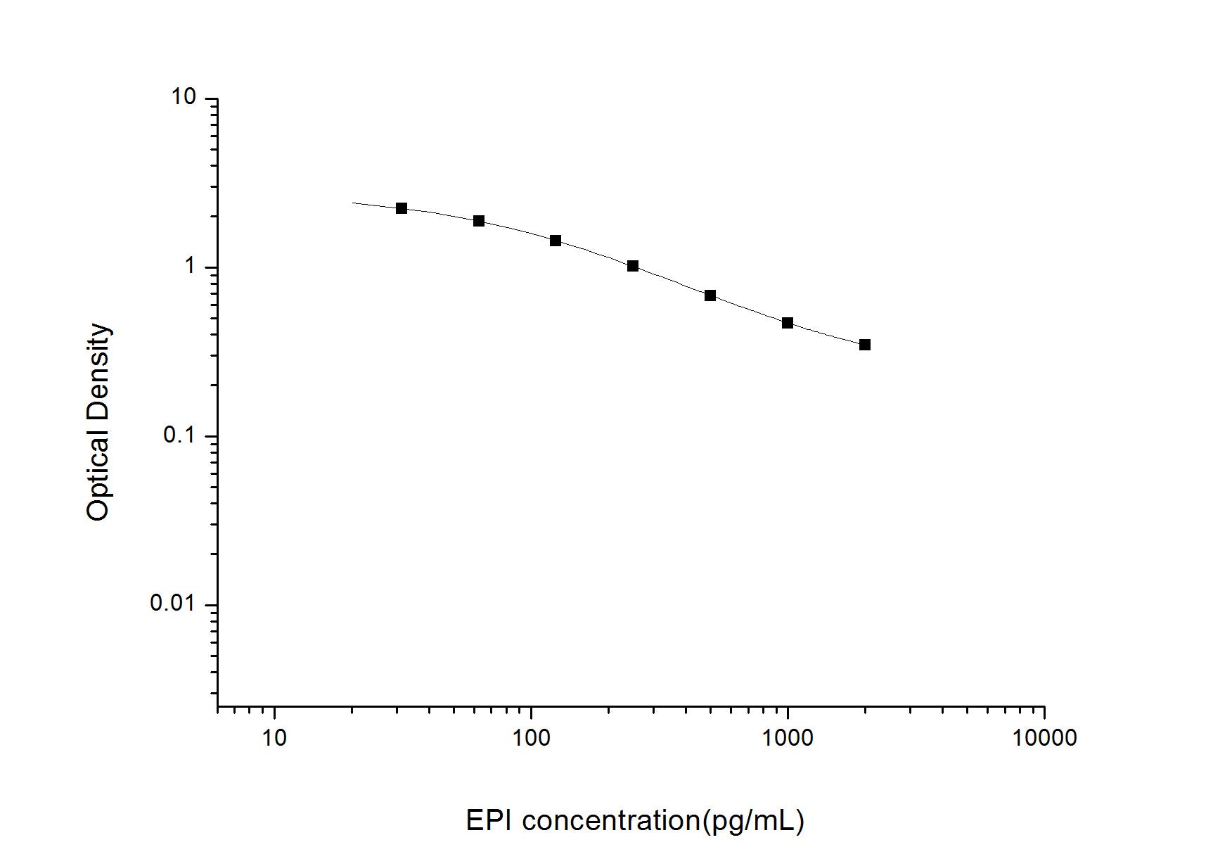 EPI(Epinephrine/Adrenaline) ELISA Kit, Cell Assays, Elabscience Biotechnology, MSE Supplies