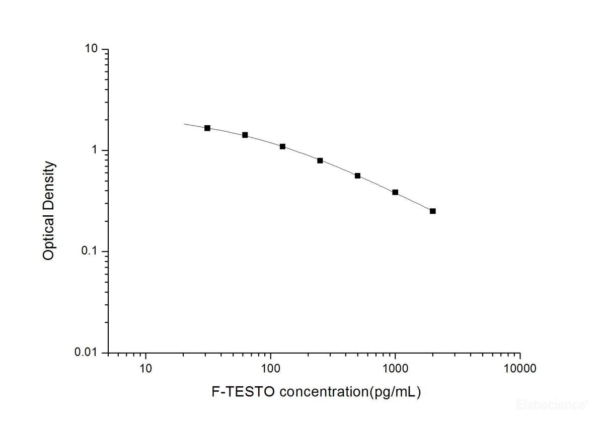 F-TESTO(Free Testosterone) ELISA Kit, Cell Assays, Elabscience Biotechnology, MSE Supplies