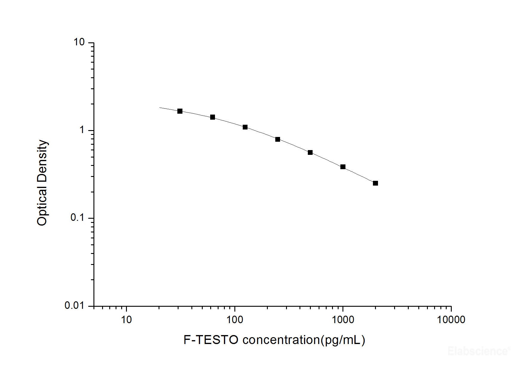 F-TESTO(Free Testosterone) ELISA Kit, Cell Assays, Elabscience Biotechnology, MSE Supplies