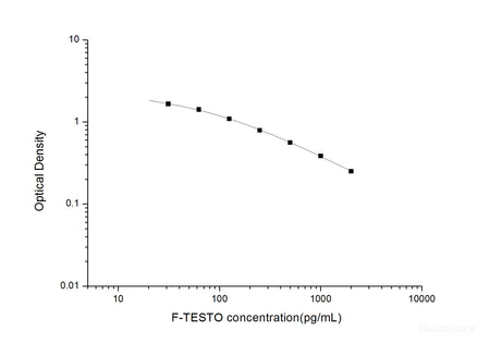 F-TESTO(Free Testosterone) ELISA Kit, Cell Assays, Elabscience Biotechnology, MSE Supplies