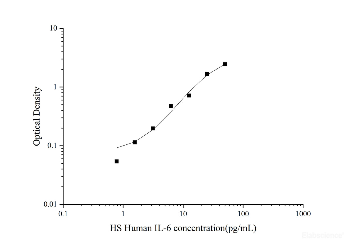 HS Human IL-6(Interleukin 6) ELISA Kit, Cell Assays, Elabscience Biotechnology, MSE Supplies