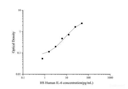 HS Human IL-6(Interleukin 6) ELISA Kit, Cell Assays, Elabscience Biotechnology, MSE Supplies