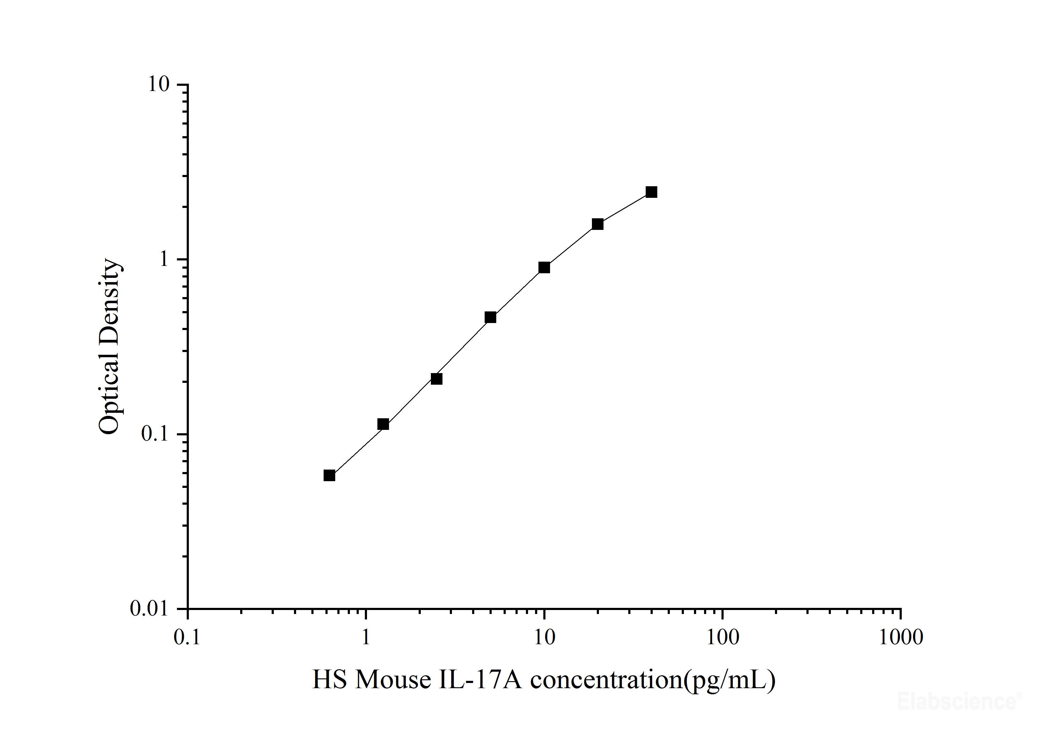 HS Mouse IL-17A(Interleukin 17A) ELISA Kit, Cell Assays, Elabscience Biotechnology, MSE Supplies