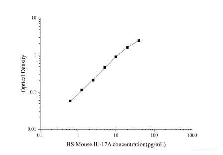 HS Mouse IL-17A(Interleukin 17A) ELISA Kit, Cell Assays, Elabscience Biotechnology, MSE Supplies
