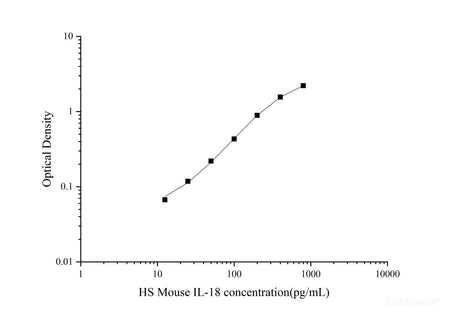 HS Mouse IL-18(Interleukin 18) ELISA Kit, Cell Assays, Elabscience Biotechnology, MSE Supplies