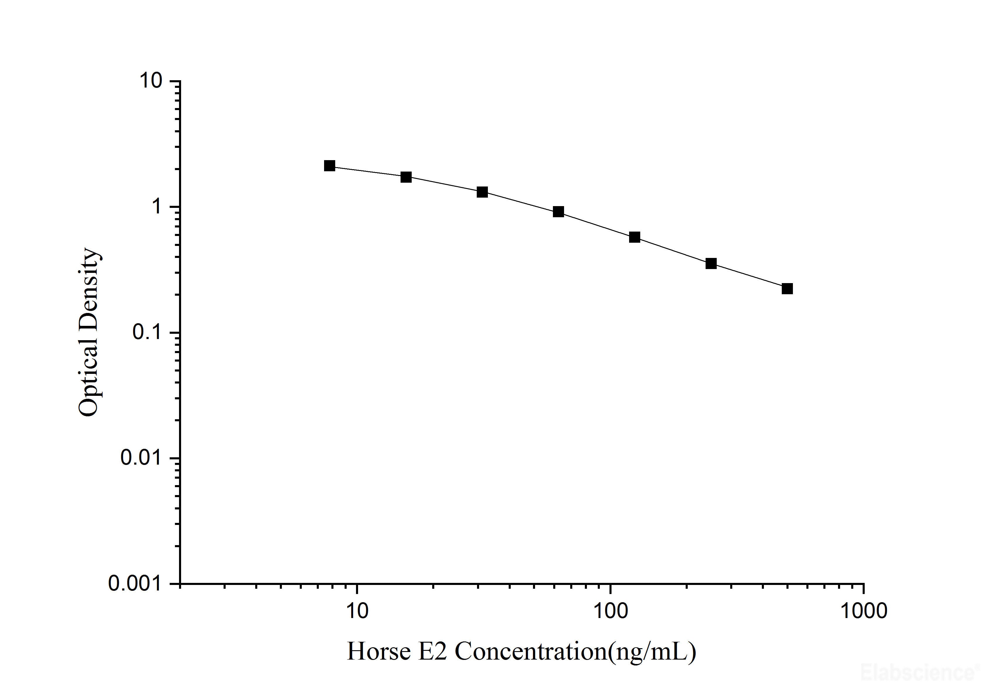 Horse E2(Estradiol) ELISA Kit, Cell Assays, Elabscience Biotechnology, MSE Supplies