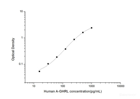 Human A-GHRL(Acylated Ghrelin) ELISA Kit, Cell Assays, Elabscience Biotechnology, MSE Supplies