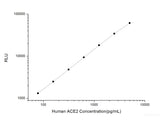 Human ACE2 (Angiotensin I Converting Enzyme 2) CLIA Kit, Cell Assays, Elabscience Biotechnology, MSE Supplies