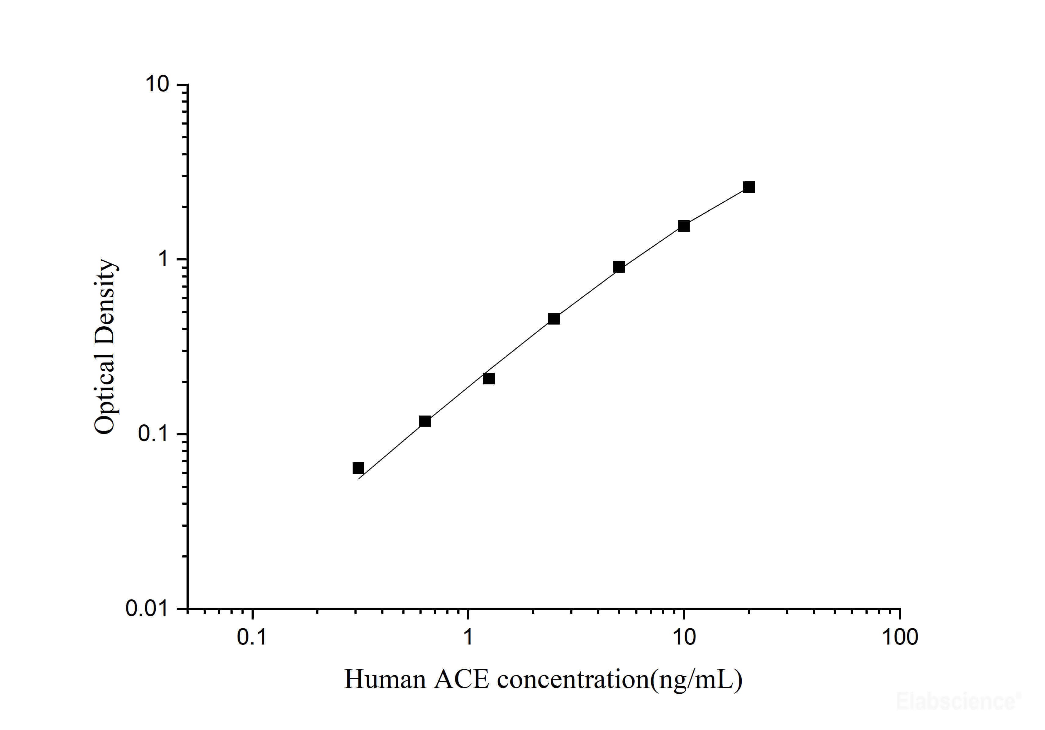 Human ACE(Angiotensin Ⅰ Converting Enzyme) ELISA Kit, Cell Assays, Elabscience Biotechnology, MSE Supplies