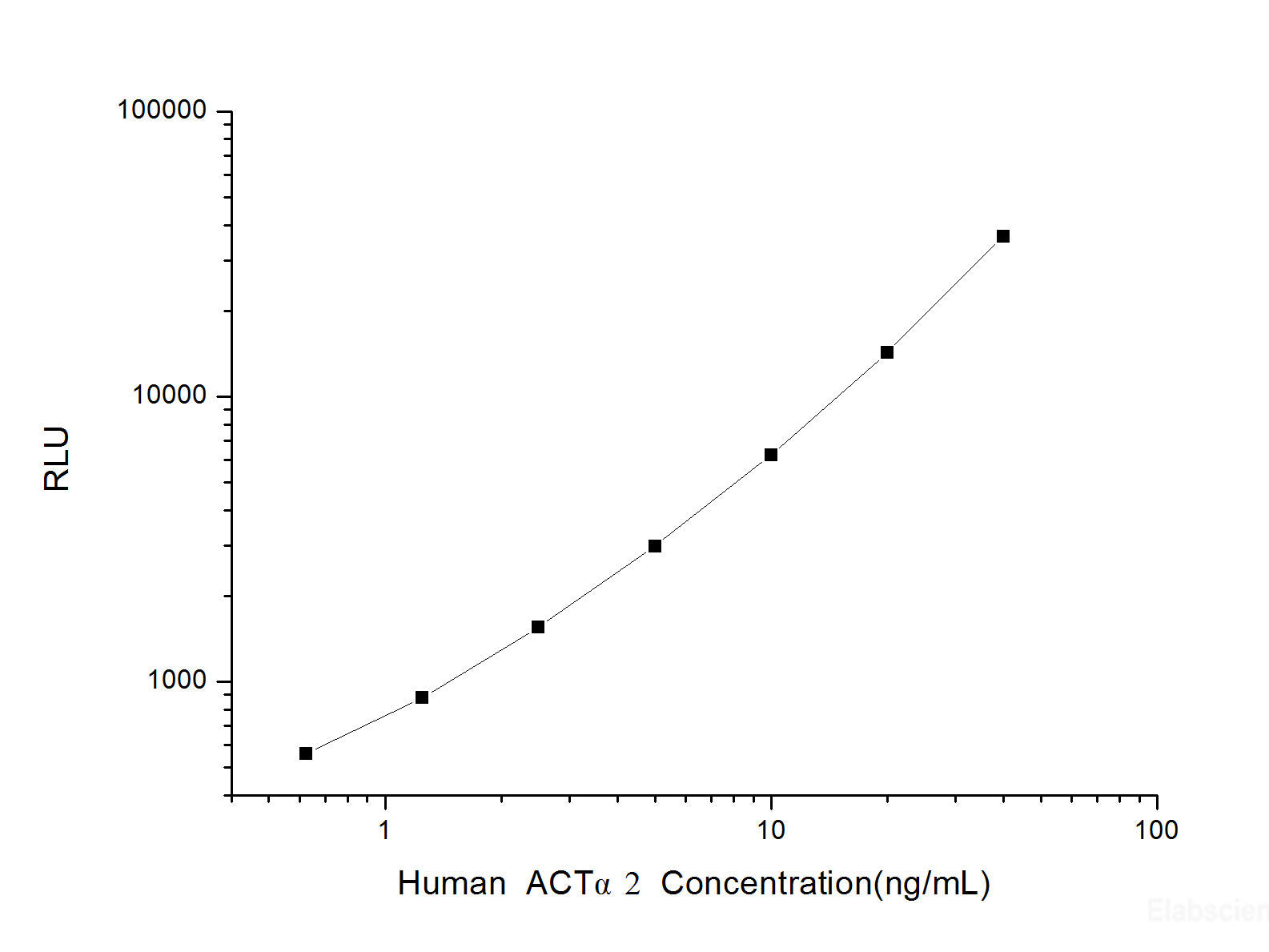 Human ACTα2 (Actin Alpha 2, Smooth Muscle) CLIA Kit, Cell Assays, Elabscience Biotechnology, MSE Supplies