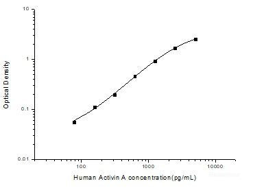 Human ACV-A(Activin A) ELISA Kit, Cell Assays, Elabscience Biotechnology, MSE Supplies