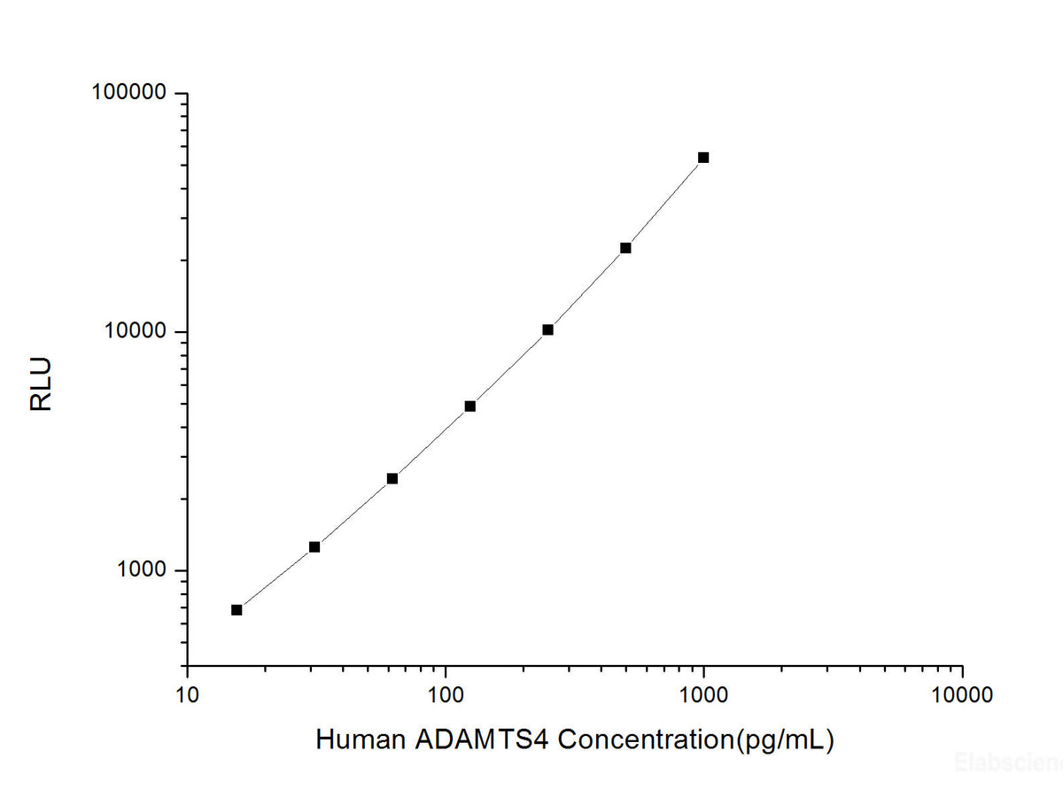 Human ADAMTS4 (ADAM with Thrombospondin Type 1 Motif 4) CLIA Kit, Cell Assays, Elabscience Biotechnology, MSE Supplies