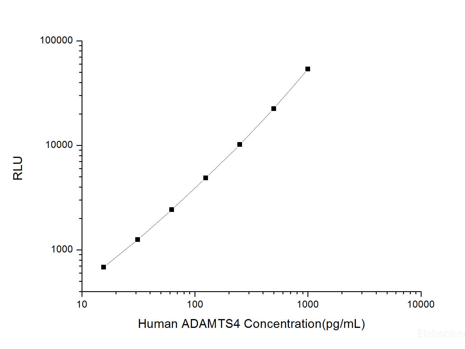 Human ADAMTS4 (ADAM with Thrombospondin Type 1 Motif 4) CLIA Kit, Cell Assays, Elabscience Biotechnology, MSE Supplies