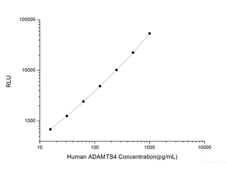 Human ADAMTS4 (ADAM with Thrombospondin Type 1 Motif 4) CLIA Kit, Cell Assays, Elabscience Biotechnology, MSE Supplies
