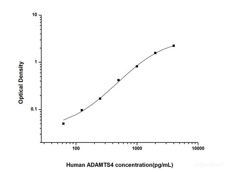 Human ADAMTS4(ADAM with Thrombospondin Type 1 Motif 4) ELISA Kit, Cell Assays, Elabscience Biotechnology, MSE Supplies