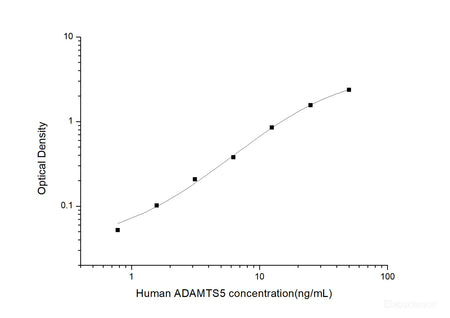 Human ADAMTS5(A Disintegrin And Metalloproteinase With Thrombospondin 5) ELISA Kit, Cell Assays, Elabscience Biotechnology, MSE Supplies