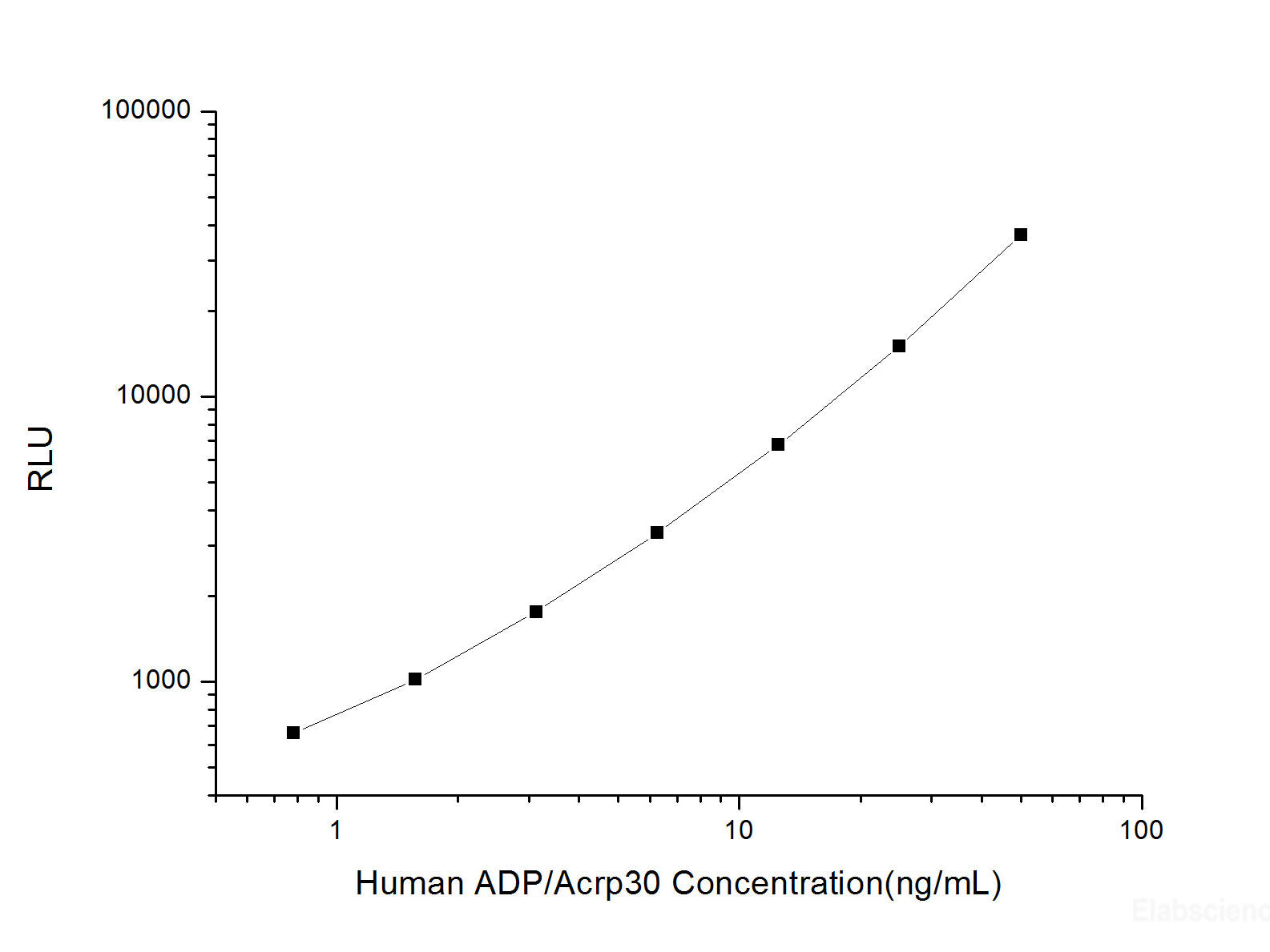 Human ADP/Acrp30 (Adiponectin) CLIA Kit, Cell Assays, Elabscience Biotechnology, MSE Supplies